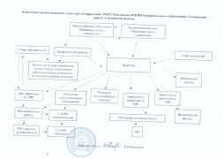 Блок-схема организационной структуры и управления МБОУ Власовская МООШ муниципального образования "Темкинский район" Смоленской области